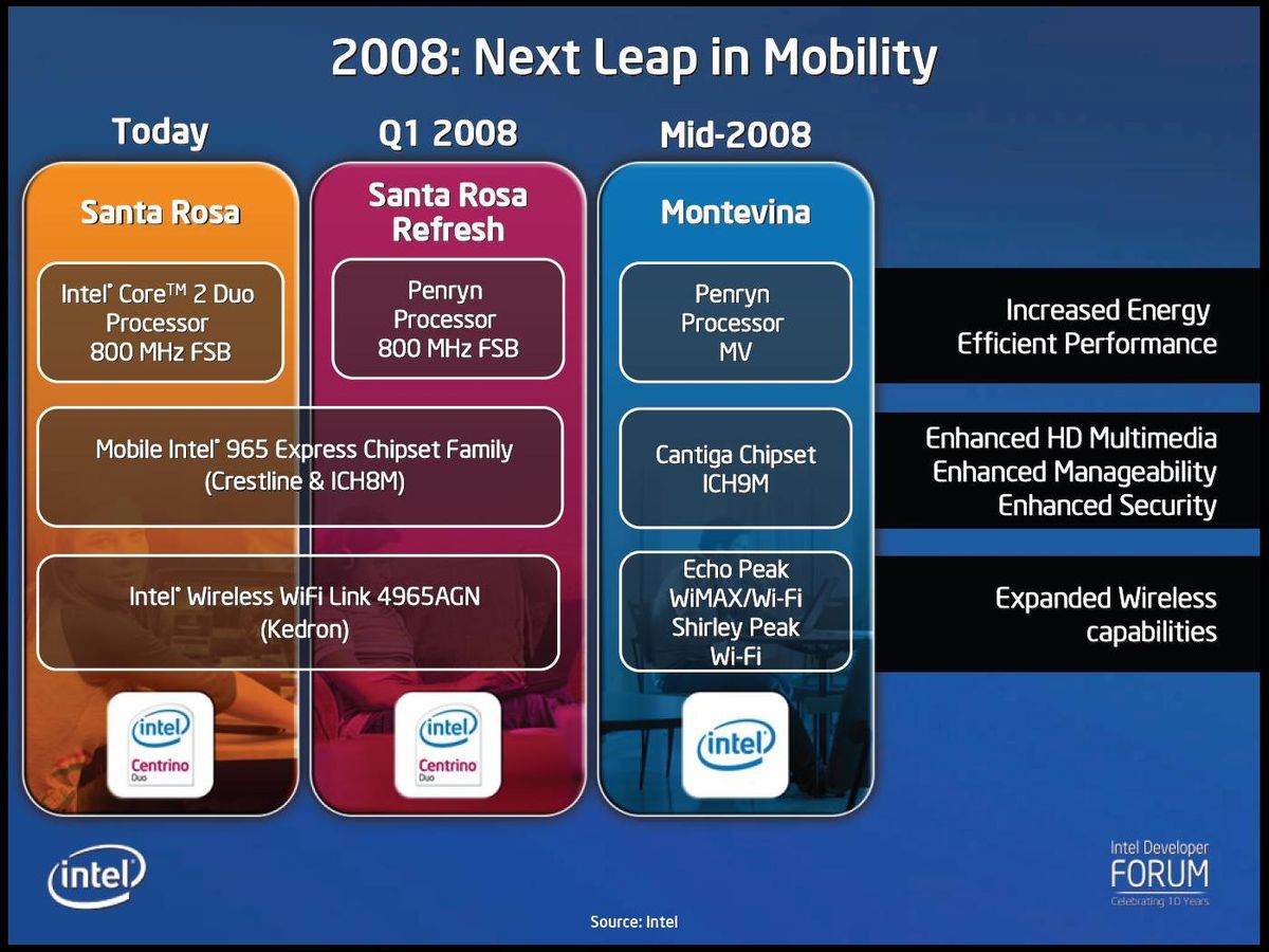 Intel wimax link. Intel Cantiga. Intel Centrino mobile Technology. Intel Centrino Duo logo. Интел 2008 года.