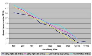 Sony alpha 65 review signal to noise ratio