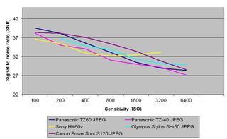 Panasonic TZ-60 JPG Signal to noise ratio