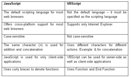 A Comparison Of JavaScript And VBScript | ITProPortal