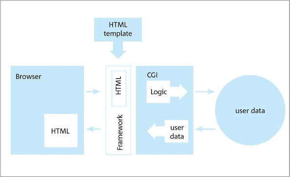 Figure 2 Web development frameworks help you implement the Model-View-Controller pattern and achieve separation of server logic and HTML markup