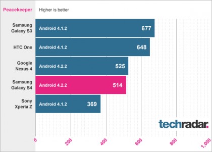 Samsung Galaxy S4 benchmarks