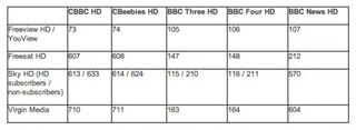 BBC HD Channels