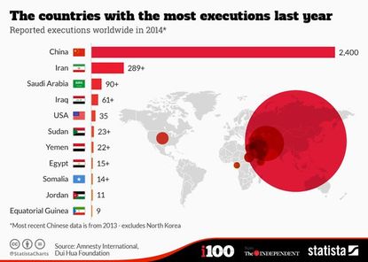 Iran executes way more people than Saudi Arabia