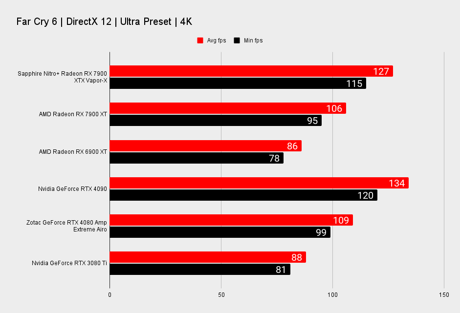 Sapphire Nitro+ Radeon RX 7900 XTX Vapor-X benchmarks
