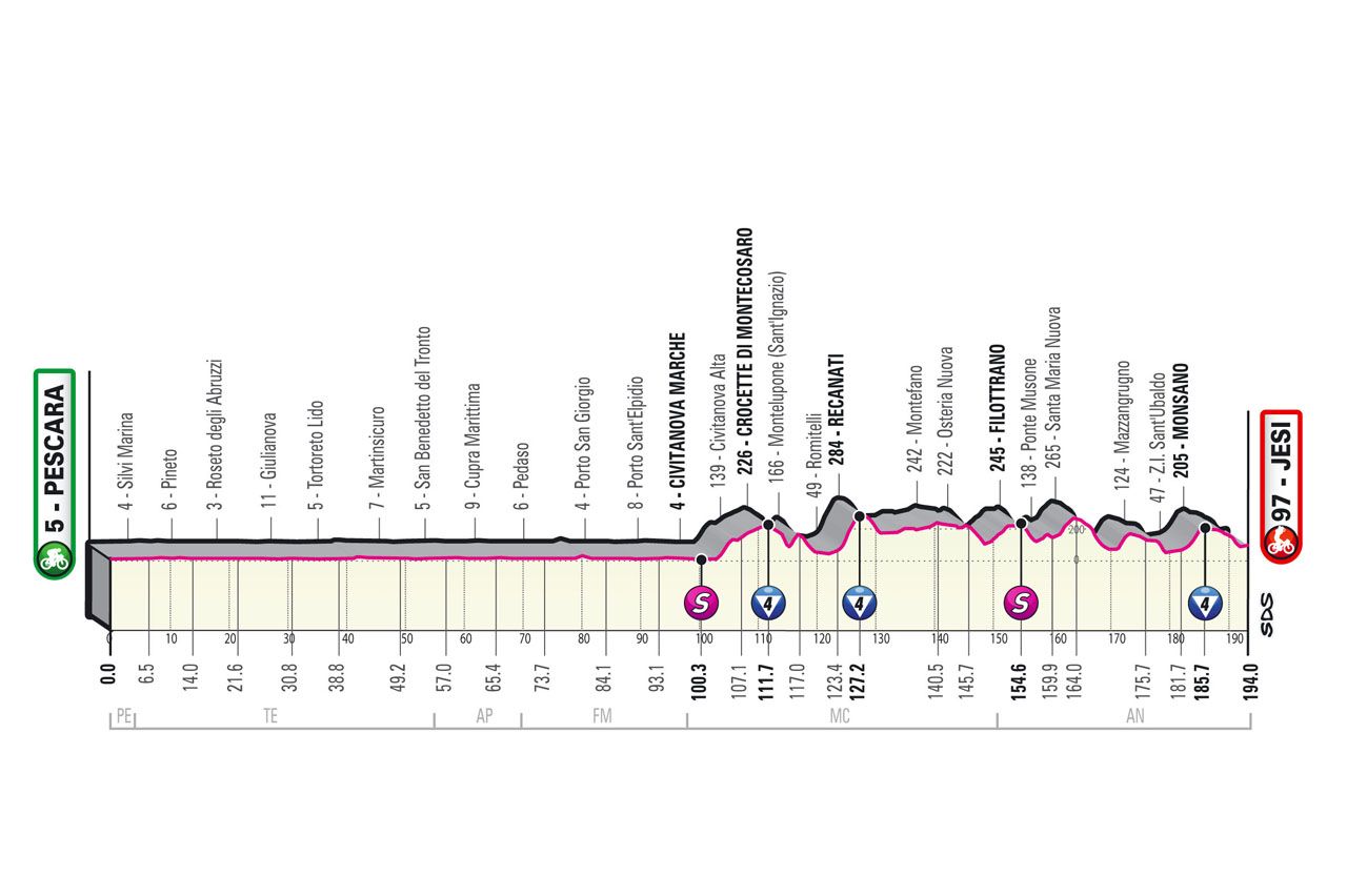 Giro d'Italia - Jesi