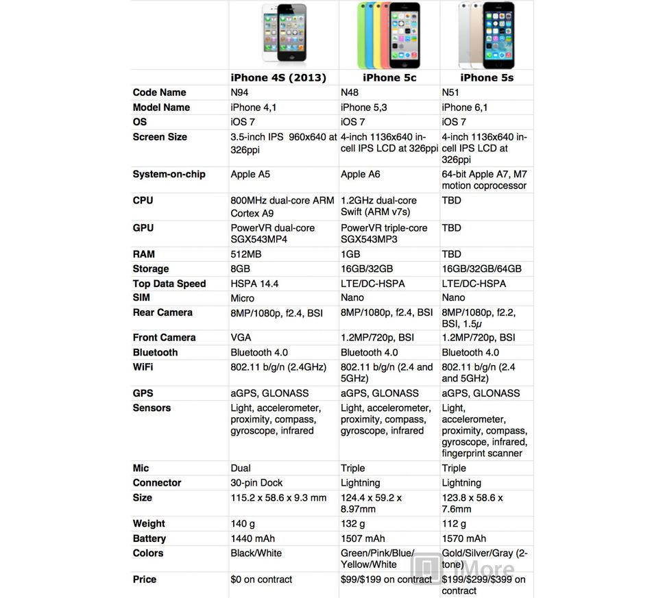 iPhone 5s vs. iPhone 5c vs. iPhone 4s: Which iPhone should you get? | iMore