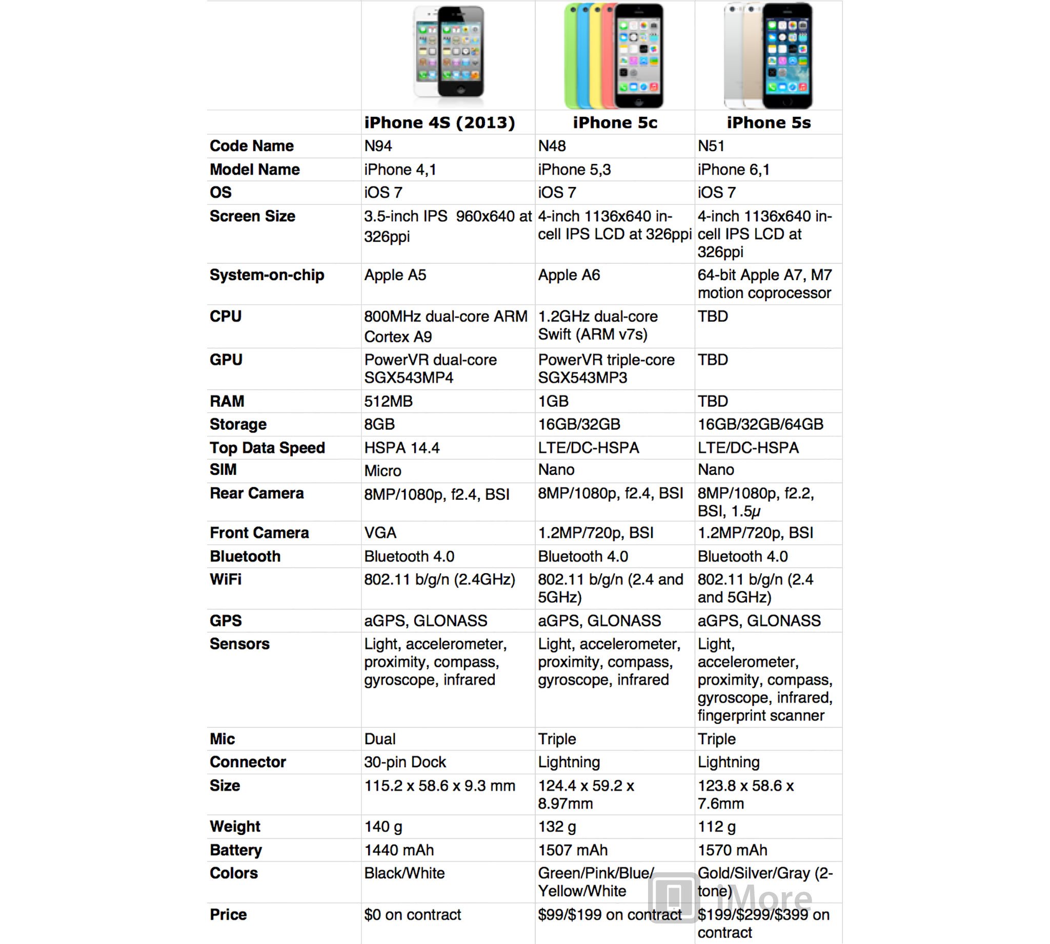 Айфоны описание характеристика. Iphone 5s характеристики iphone 5s характеристики. Айфон 5 параметры. Параметры айфона 5s. Айфон 5 s характеристики размер телефона.