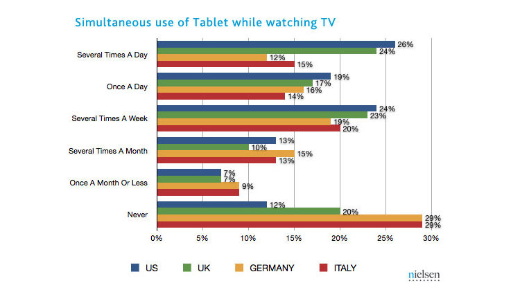 Nielsen second screen use study