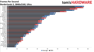 Best Graphics Cards - 4K ultra performance charts