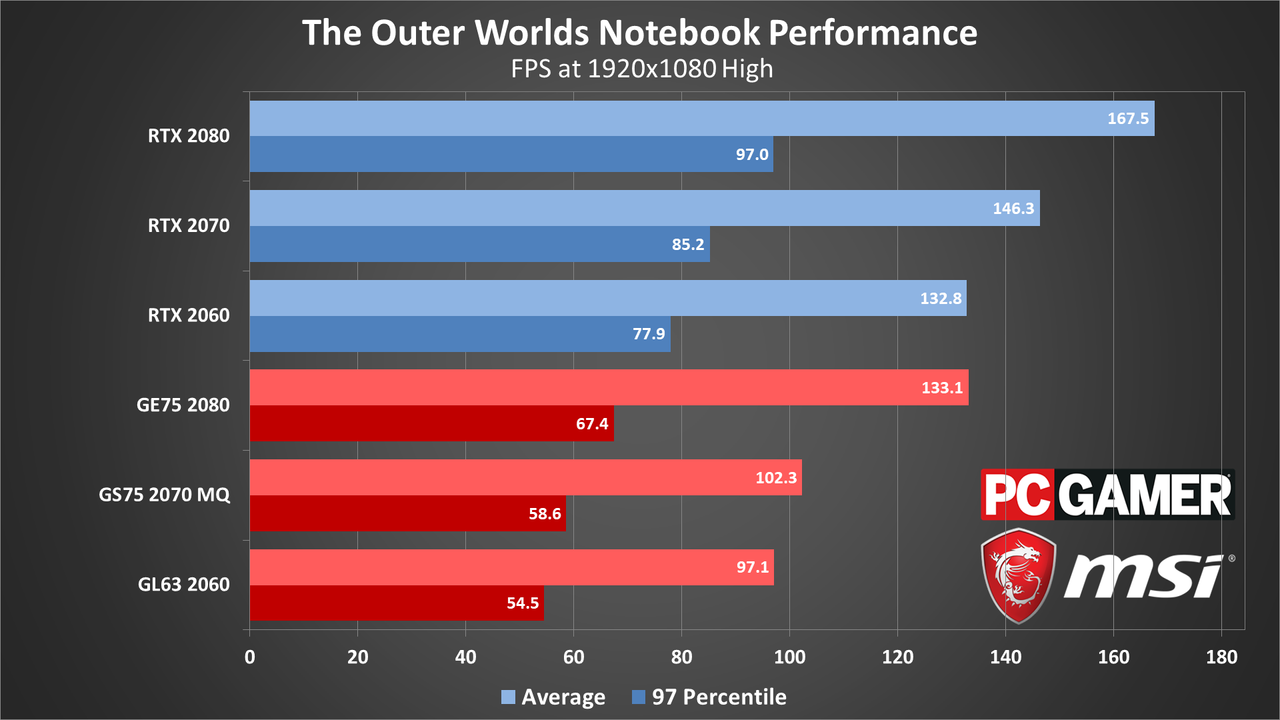 The Outer Worlds laptop performance charts