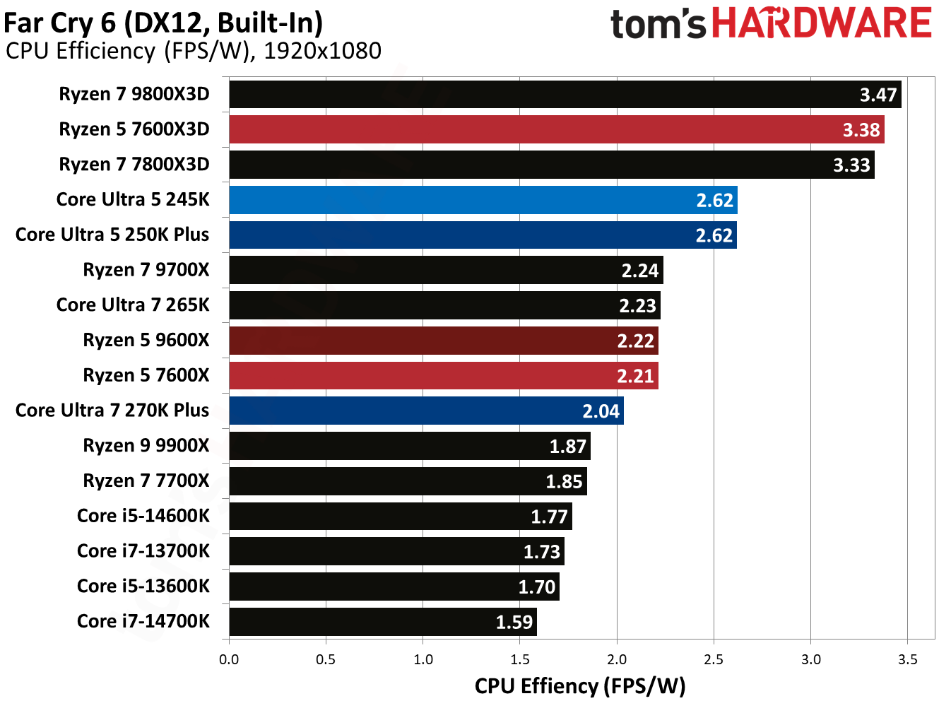 Intel Core Ultra 5 250K Plus