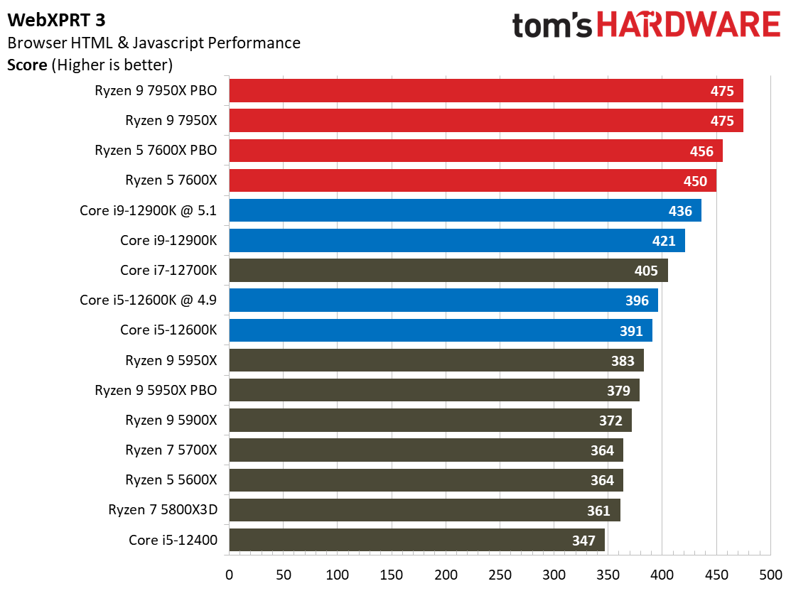 AMD Ryzen 9 7950X and Ryzen 5 7600X Review