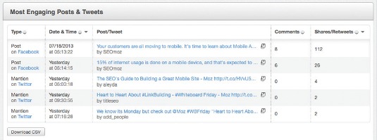 Moz Analytics channels all your inbound marketing data into one location