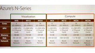 Azure will offer two kinds of virtual machines with full GPU features, optimised for either graphics or GPU computing