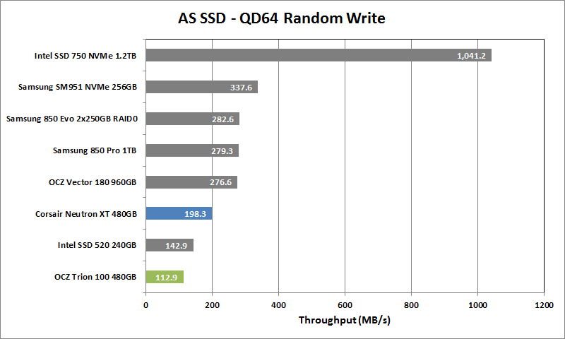 6 OCZ Trion 100 480GB AS SSD QD64 Rand Write