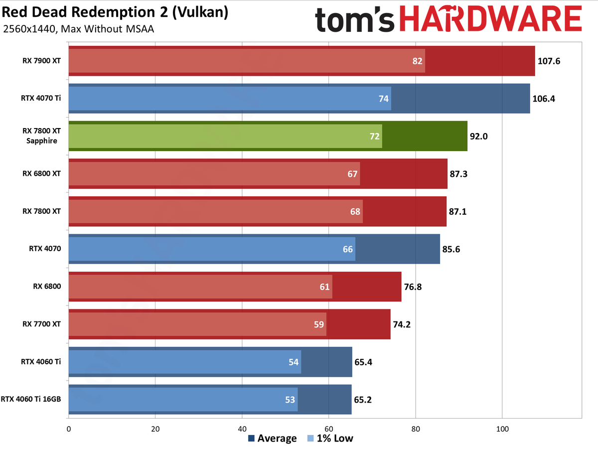 Sapphire RX 7800 XT Nitro+ charts and images