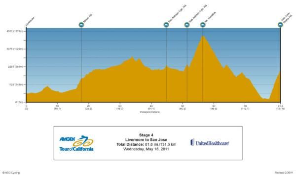 Amgen Tour of California - Stage 4 Profile