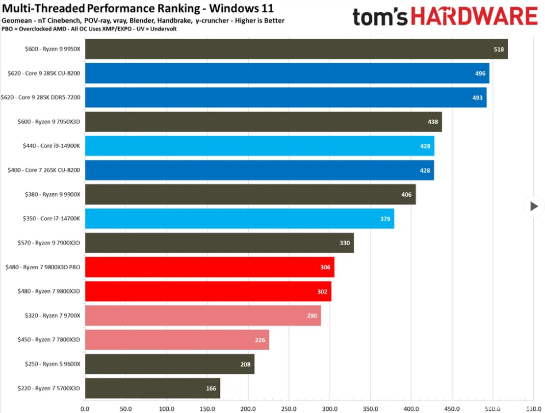 9900X benchmarks