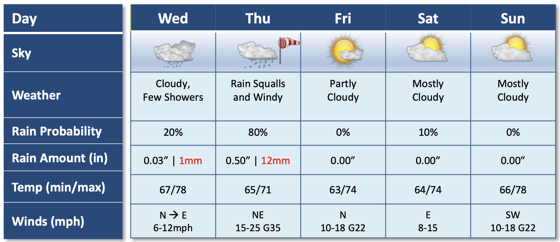 PGA Tour weather forecast ahead of the 2025 Baycurrent Classic