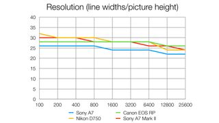Sony A7: resolution