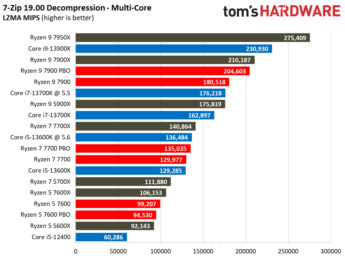 Ryzen 7000
