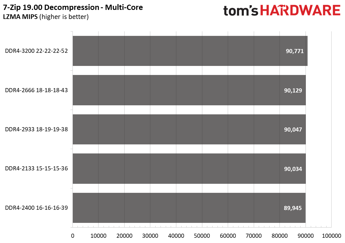 Ryzen 4000 Memory Scaling