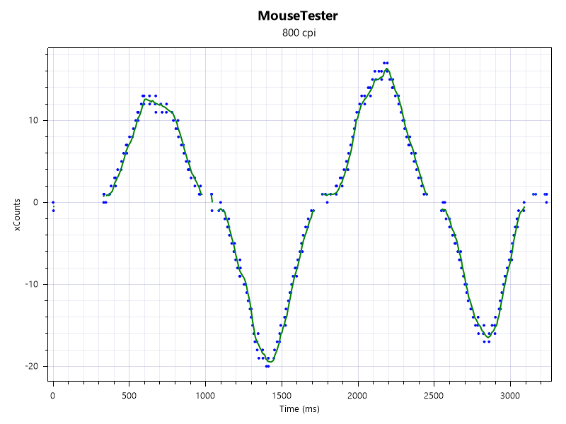 MouseTester charts showing results for the NZXT Lift Elite Wireless.