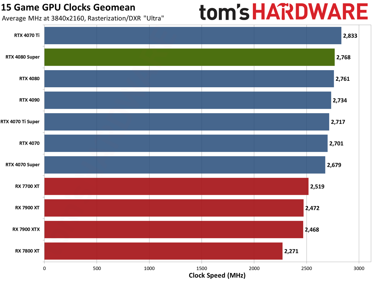 Nvidia GeForce RTX 4080 Super Founders Edition gaming performance charts