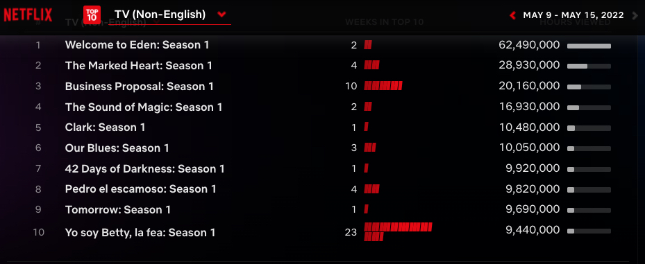 Netflix Global Top 10 - non English language TV series
