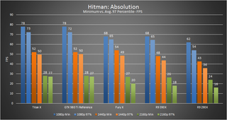 Hitman Absolution Minimum Vs 97percentile