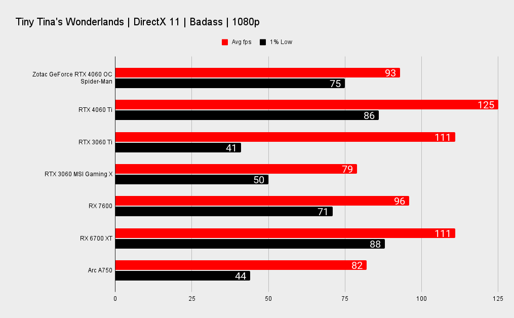 Zotac GeForce RTX 4060 OC Spider-Man benchmarks