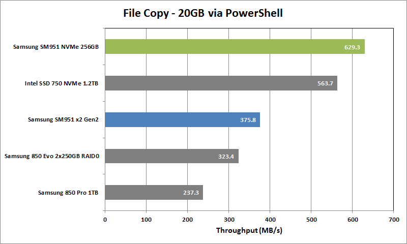 Samsung SM951 NVMe Review - 20GB File Copy