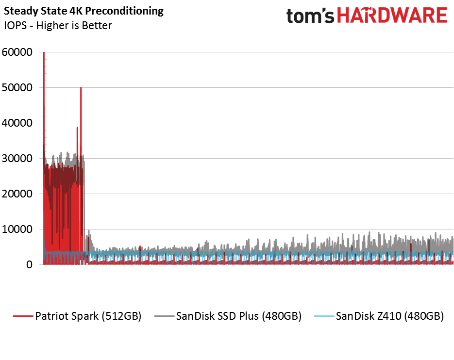 512GB DRAM-less SSD Benchmark Results