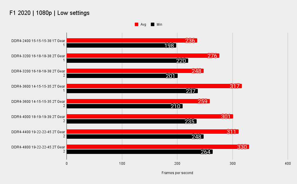 1080p memory performance across different games