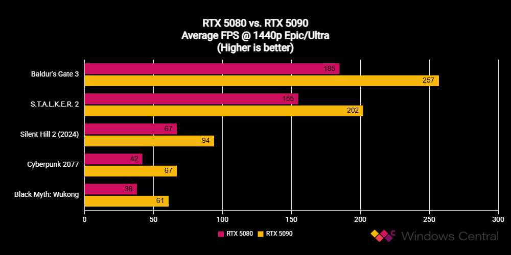 NVIDIA GeForce RTX 5080 Founders Edition benchmark scores compared against RTX 5090 FE