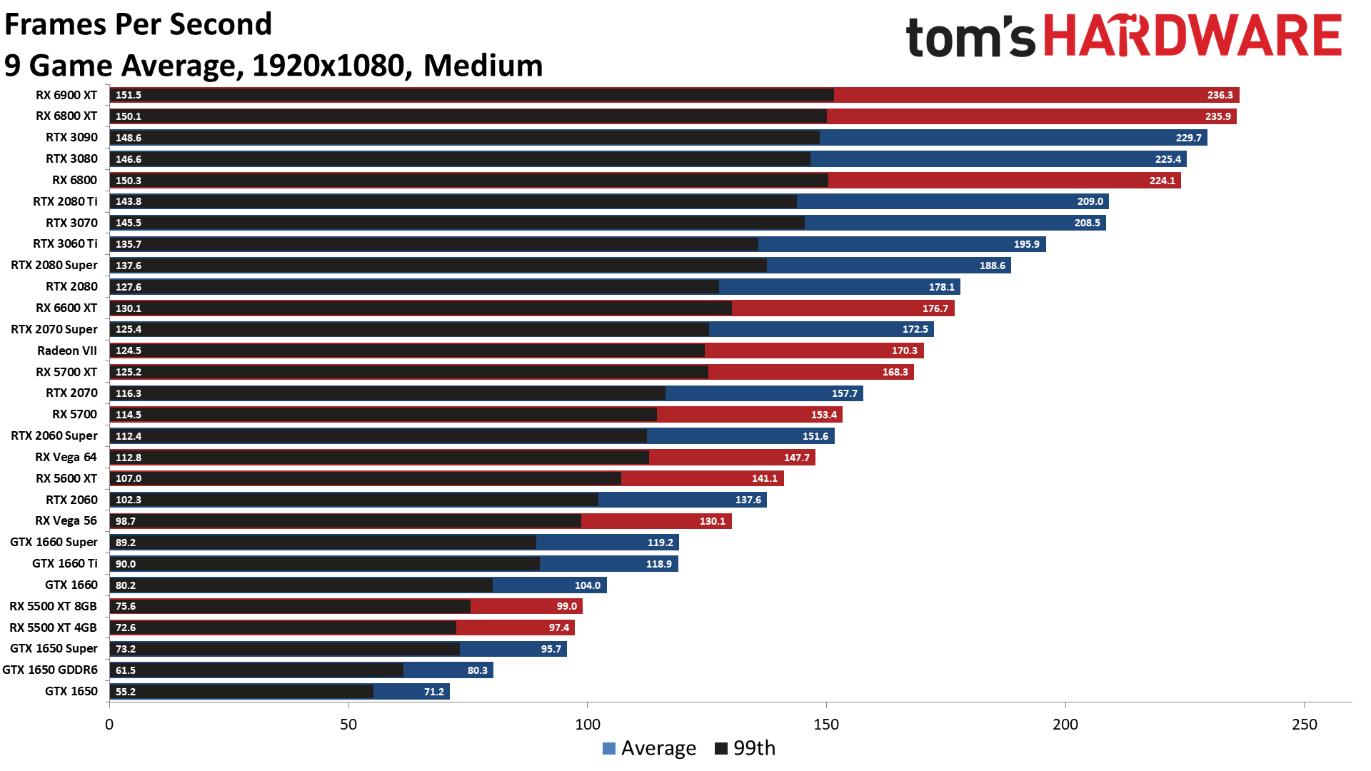 Best Graphics Cards 2021 Top Gaming GPUs for the Money Tom's Hardware