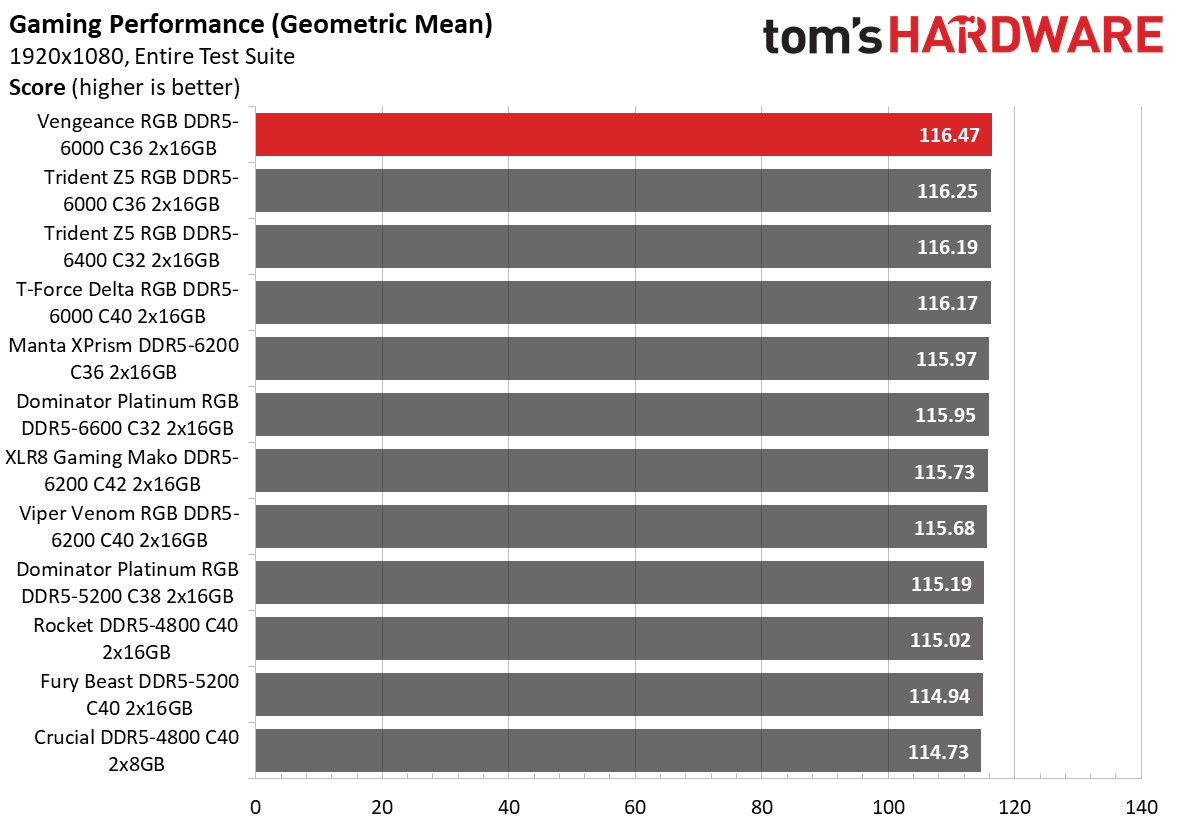 DDR5 Review