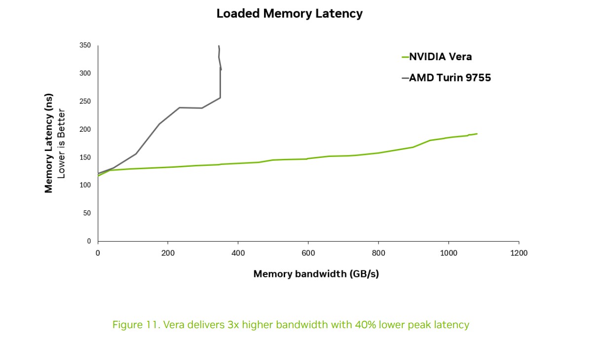 Nvidia Vera CPU