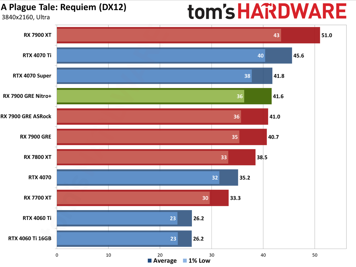 Sapphire RX 7900 GRE Nitro+ gaming performance charts