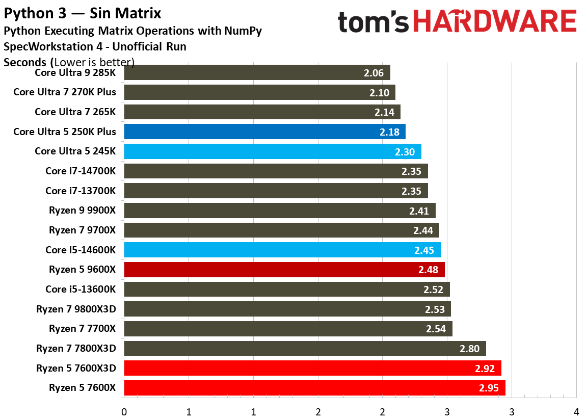 Intel Core Ultra 5 250K Plus