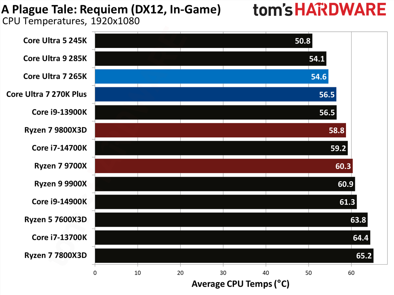 Intel Core Ultra 7 270K Plus