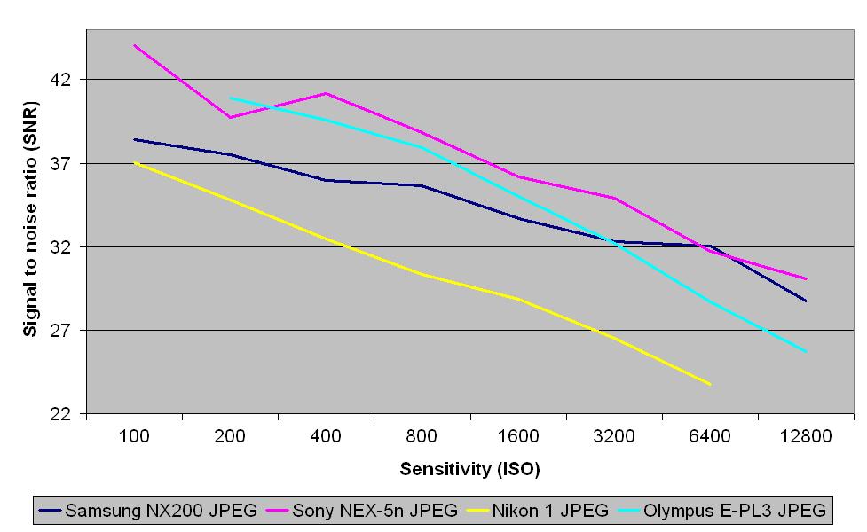 Samsung nx200 review: jpeg signal to noise ratio