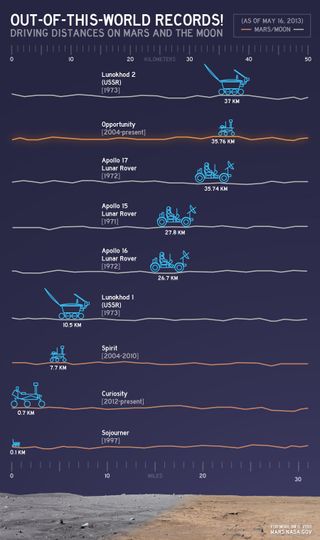 This chart illustrates comparisons among the distances driven by various wheeled vehicles on the surface of Earth's moon and Mars.