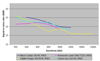 Nikon coolpix s9100 snr