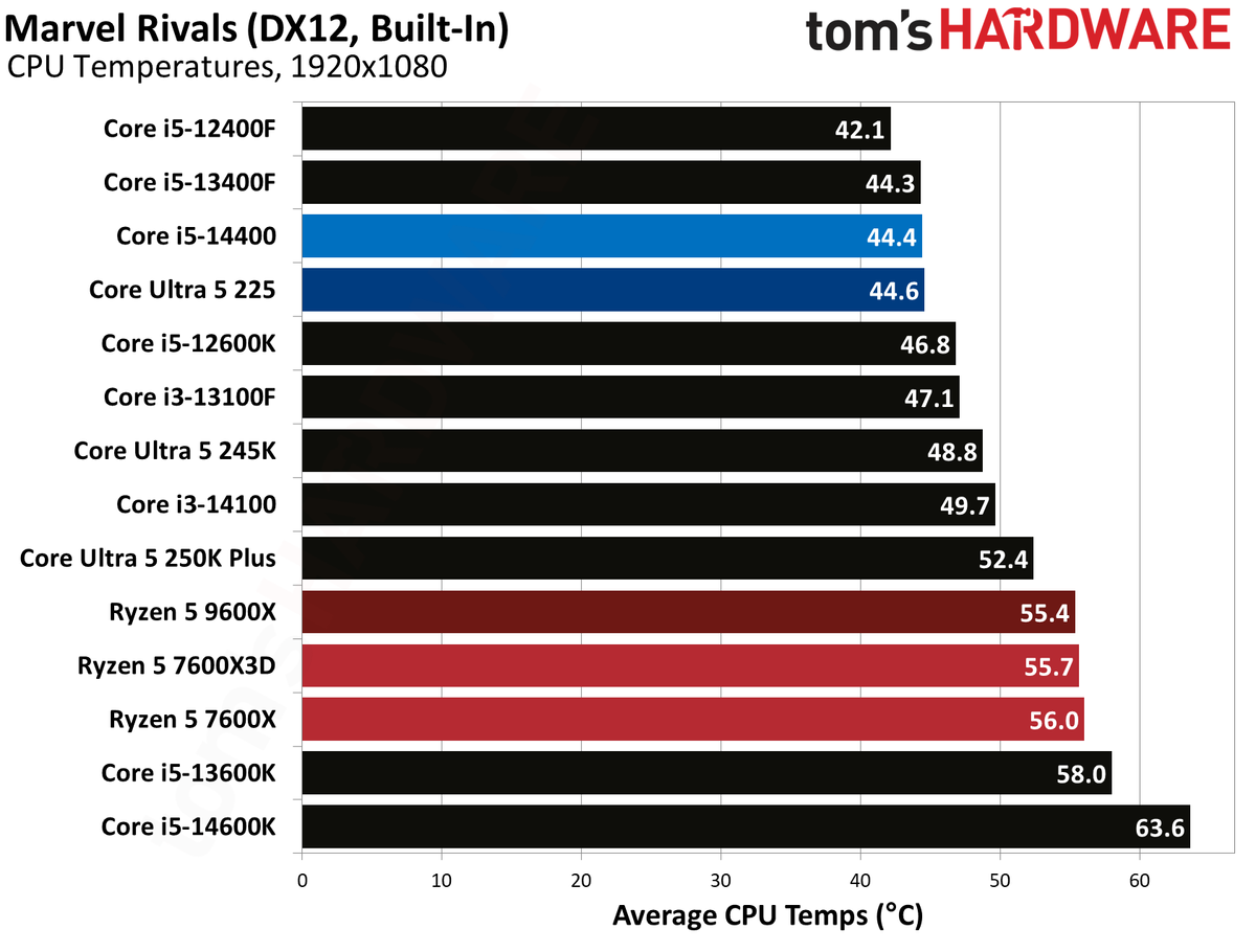 Intel Core Ultra 5 225
