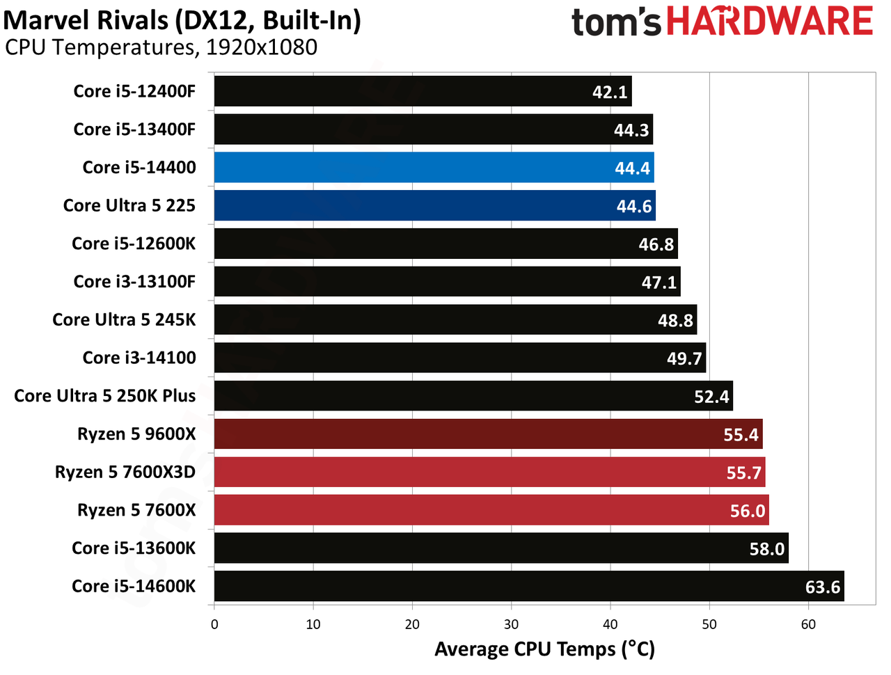 Intel Core Ultra 5 225