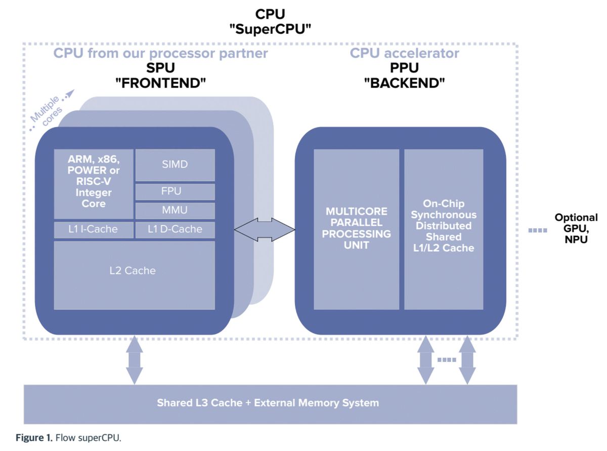 Flow Computing PPU
