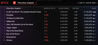Netflix Weekly Rankings Non-English Films