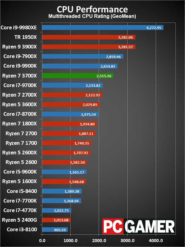AMD Ryzen 3700x Performance – Andre’s Blog